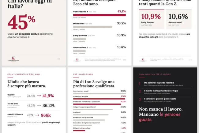 Le 6 slide Lovati&Associati sugli occupati in Italia per generazione: Gen X 45,1%, Millennials 33,5%, Baby Boomer 10,9%, Gen Z 10,6%; over 50 dal 34,4% al 41,9%; professioni qualificate 37,4%